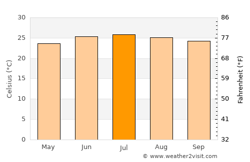 Al Ḩusayn average temperature in July