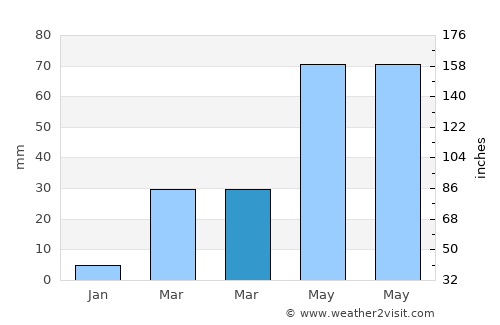 Al Ḩusayn average rain in March