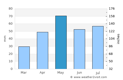 Al Ḩusayn average rain in May