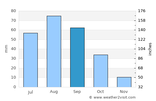 Al Ḩusayn average rain in September