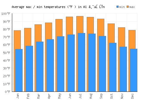 Al Ḩuşūn average minimum / maximum temperatures (Fahrenheit)