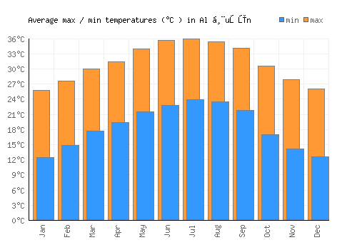 Al Ḩuşūn average minimum / maximum temperatures (Celsius)