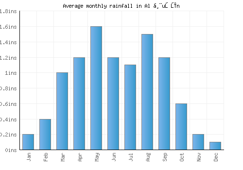 Al Ḩuşūn monthly rainfall chart (inches)