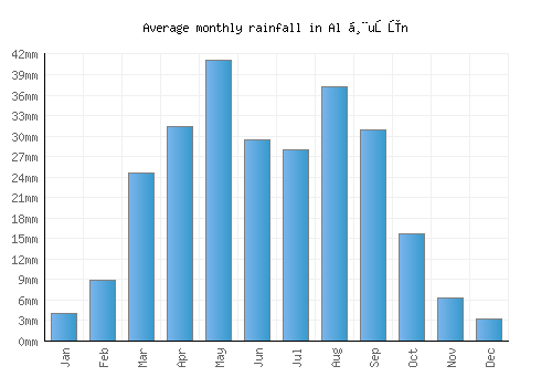 Al Ḩuşūn monthly rainfall chart (mm)