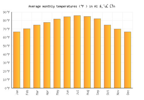 Al Ḩuşūn average temperature chart (Fahrenheit)