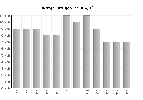 Al Ḩuşūn average winspeed by month (mph)