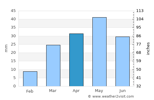 Al Ḩuşūn average rain in April