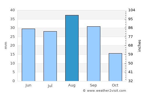 Al Ḩuşūn average rain in August