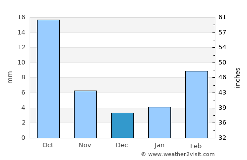 Al Ḩuşūn average rain in December