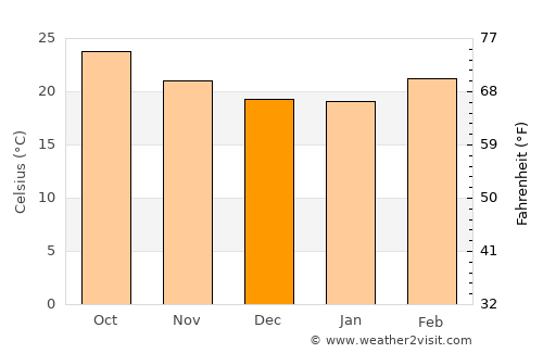 Al Ḩuşūn average temperature in December