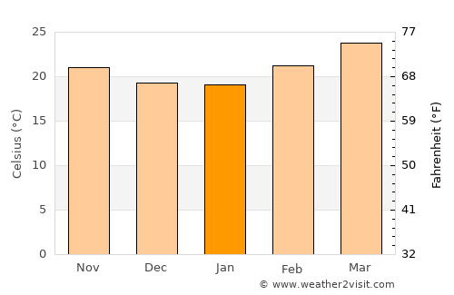Al Ḩuşūn average temperature in January