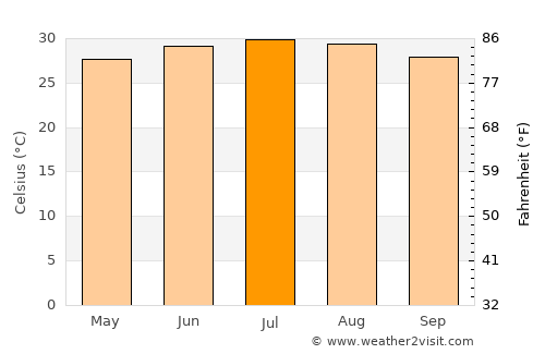Al Ḩuşūn average temperature in July