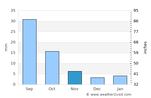 Al Ḩuşūn average rain in November