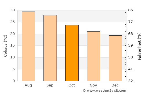 Al Ḩuşūn average temperature in October
