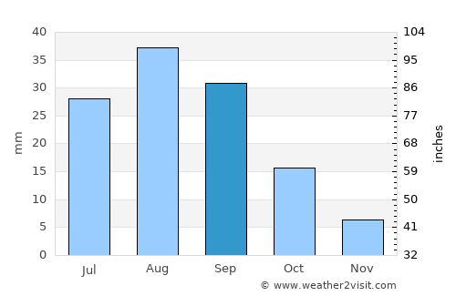 Al Ḩuşūn average rain in September