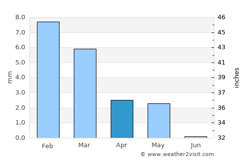Al Ibrāhīmīyah average rain in April