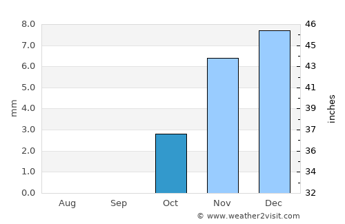 Al Ibrāhīmīyah average rain in October