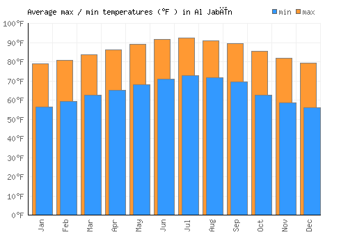 Al Jabīn average minimum / maximum temperatures (Fahrenheit)