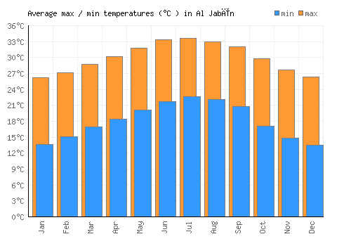 Al Jabīn average minimum / maximum temperatures (Celsius)