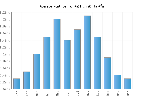 Al Jabīn monthly rainfall chart (inches)
