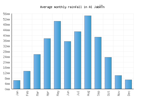 Al Jabīn monthly rainfall chart (mm)