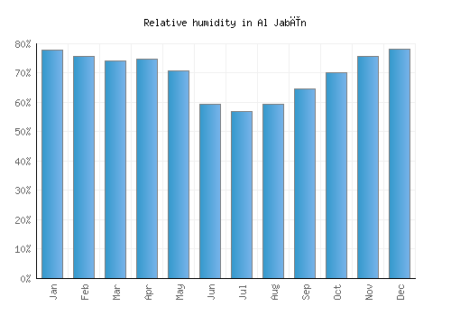 Al Jabīn relative humidity averages