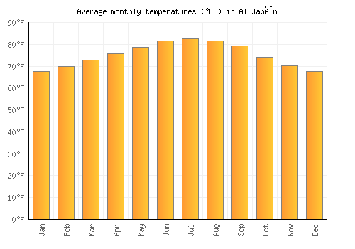 Al Jabīn average temperature chart (Fahrenheit)