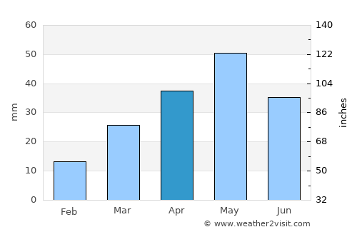 Al Jabīn average rain in April