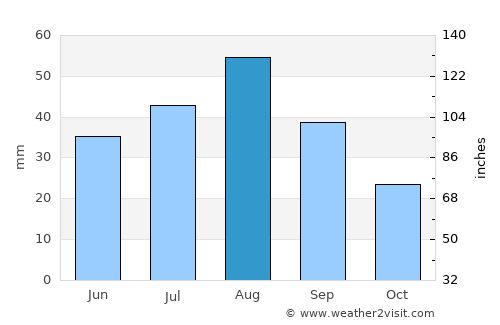 Al Jabīn average rain in August