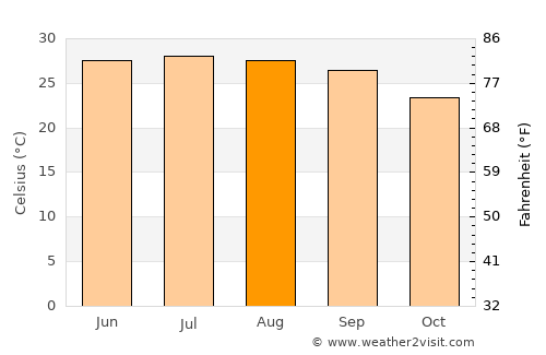 Al Jabīn average temperature in August