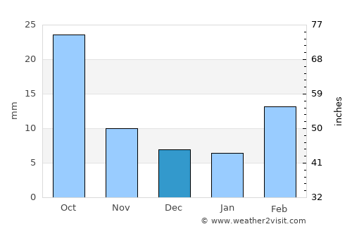 Al Jabīn average rain in December