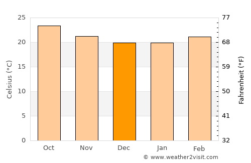 Al Jabīn average temperature in December