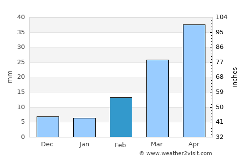 Al Jabīn average rain in February