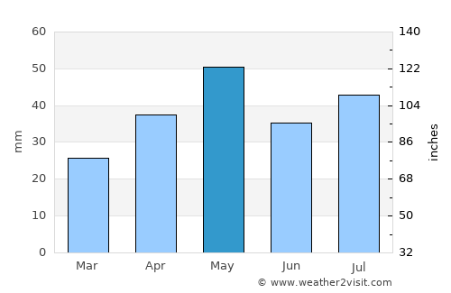 Al Jabīn average rain in May