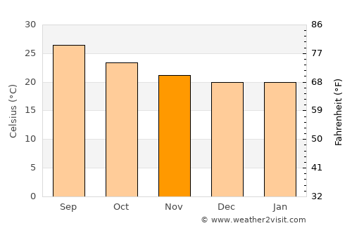 Al Jabīn average temperature in November