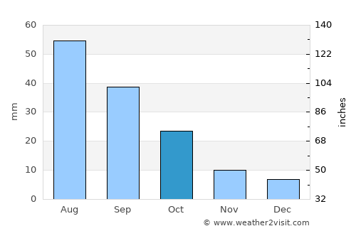 Al Jabīn average rain in October