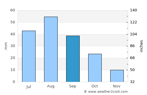Al Jabīn average rain in September