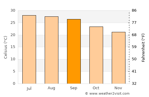 Al Jabīn average temperature in September