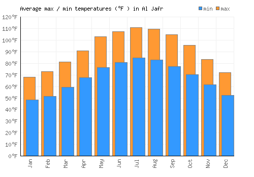Al Jafr average minimum / maximum temperatures (Fahrenheit)