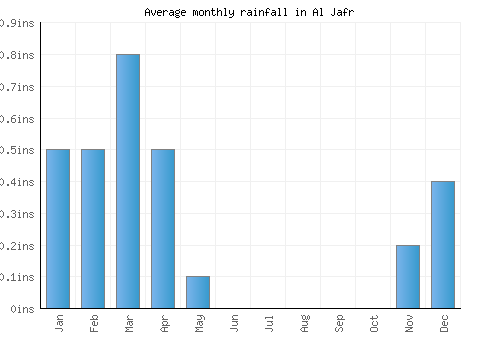 Al Jafr monthly rainfall chart (inches)