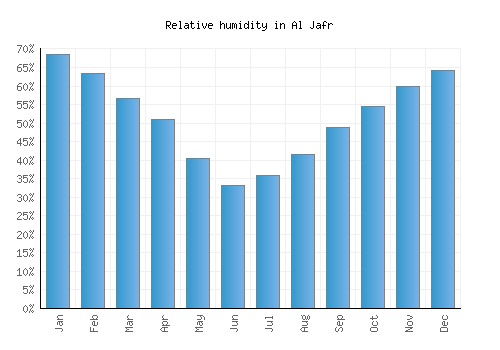 Al Jafr relative humidity averages
