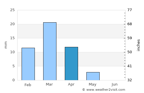 Al Jafr average rain in April