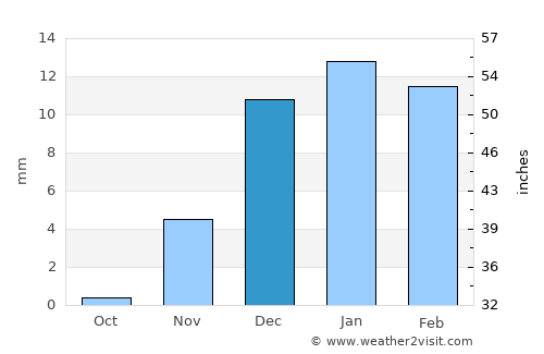 Al Jafr average rain in December