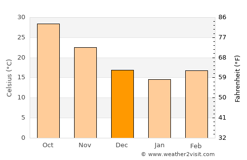 Al Jafr average temperature in December