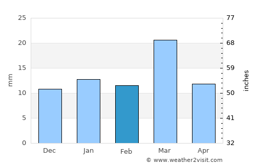 Al Jafr average rain in February