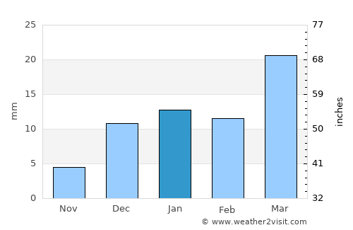 Al Jafr average rain in January