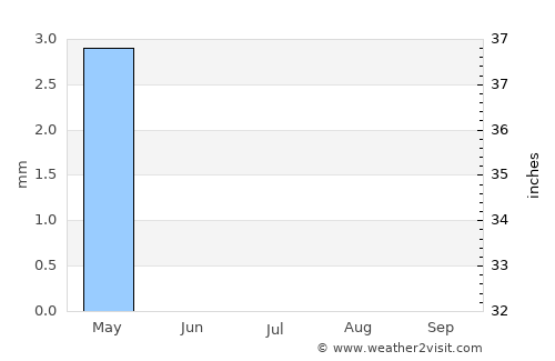 Al Jafr average rain in July