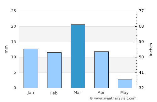 Al Jafr average rain in March