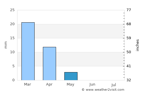 Al Jafr average rain in May
