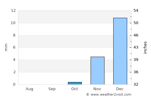 Al Jafr average rain in October